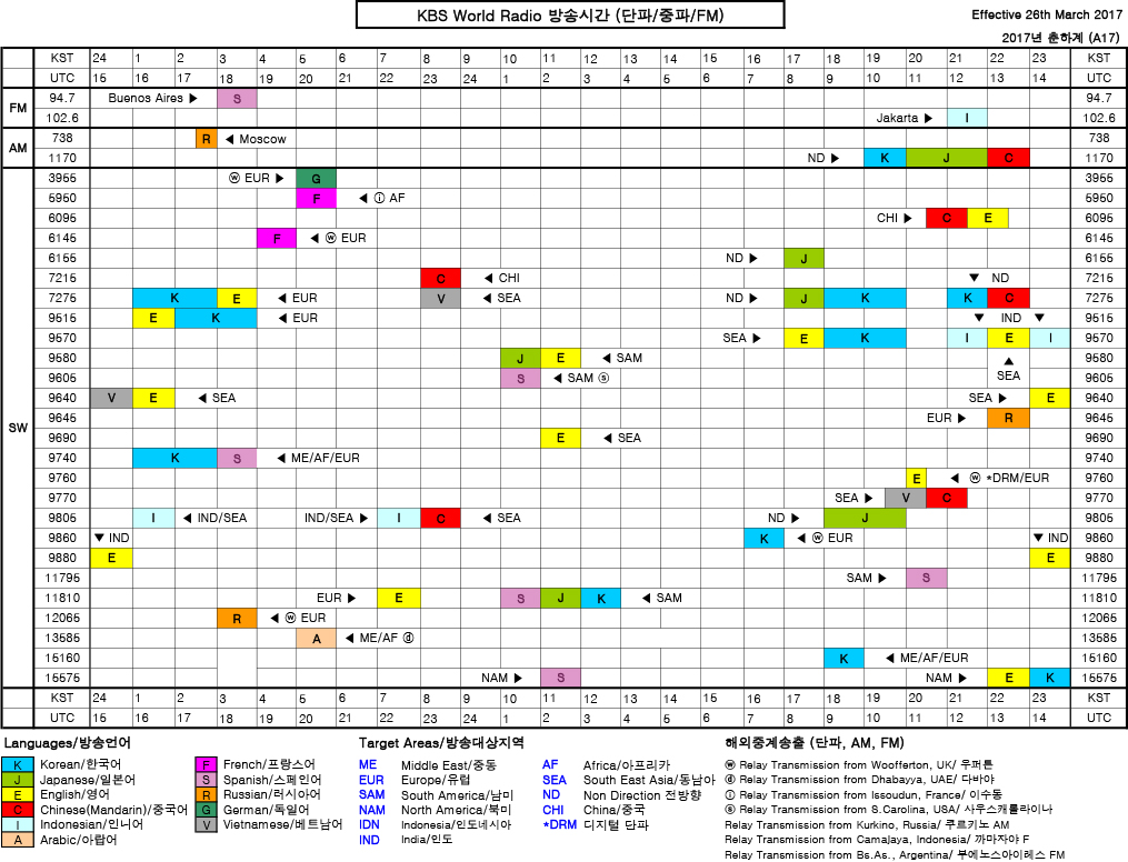 KBS World Radio Schedule & Frequency