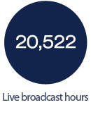 Live broadcast hours : 20,522