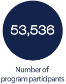 Number of program participants : 53,536