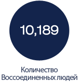 Количество Воссоединенных людей : 10,189
