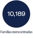Familias reencontradas : 10,189