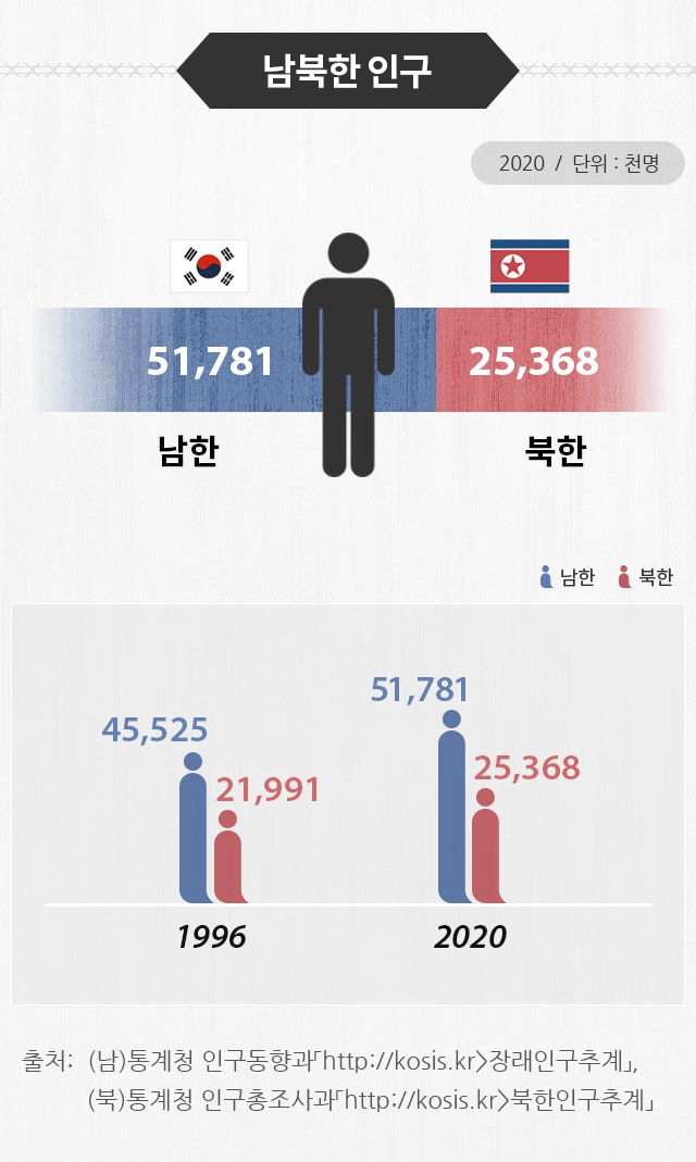 인구 북한 북한 GDP