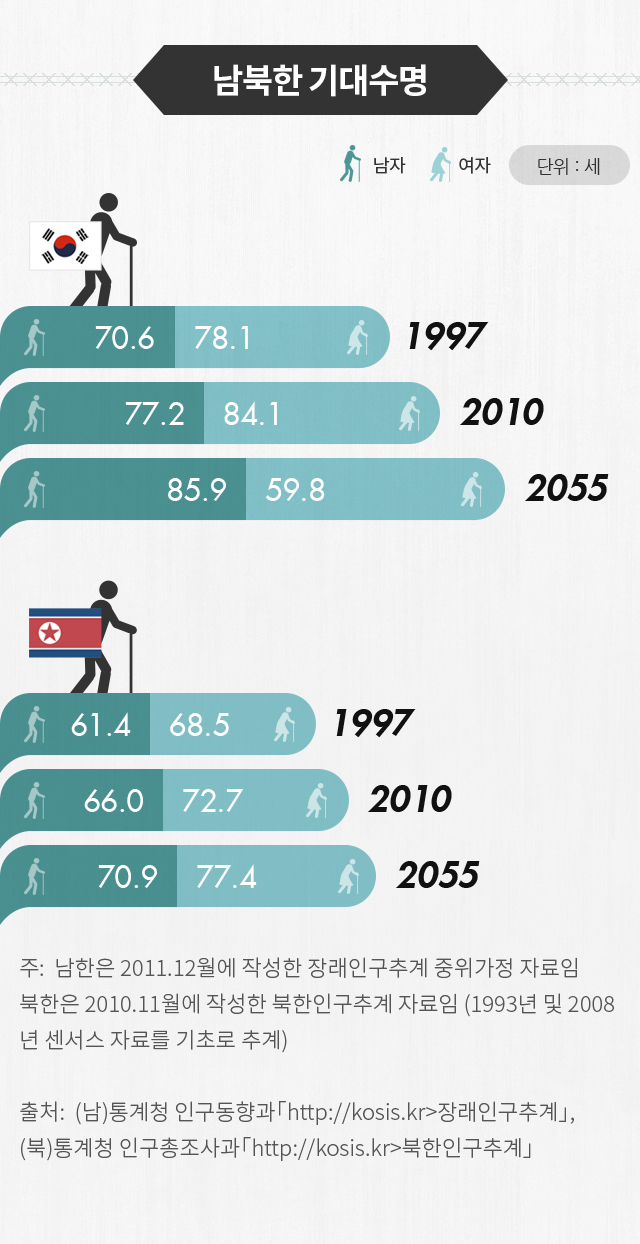 인구 북한 Research@KIHASA: 북한